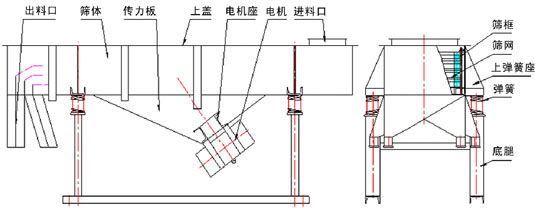 直線振動(dòng)篩內(nèi)部結(jié)構(gòu)：出料口，篩體，傳力板，上蓋，電機(jī)座，電機(jī)，進(jìn)料口，篩框，篩網(wǎng)，上彈簧座，彈簧，底腿。