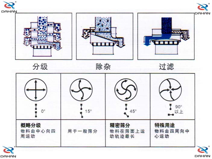 旋振篩結構原理示意圖：概率分級，物料由中心向四周運動，精密篩分：物料在篩面上運動軌跡較長特殊用途：物料有四周向中心運動。