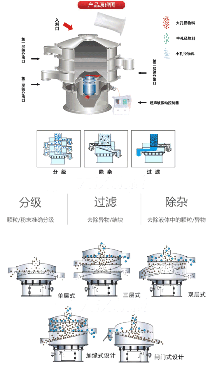 超聲波振動篩工作原理:將220V、50Hz或110V、60Hz電能輸入超聲波電源通過超聲波換能器轉化為18KHz的高頻電能,該系統在傳統的振動篩基礎上在篩網上引入一個低振幅、高頻率的超聲振動波（機械波），以改善超微細分體的篩分性能。從而解決了強吸附性、易團聚、高靜電、高精細、高密度、輕比重等篩分難題。