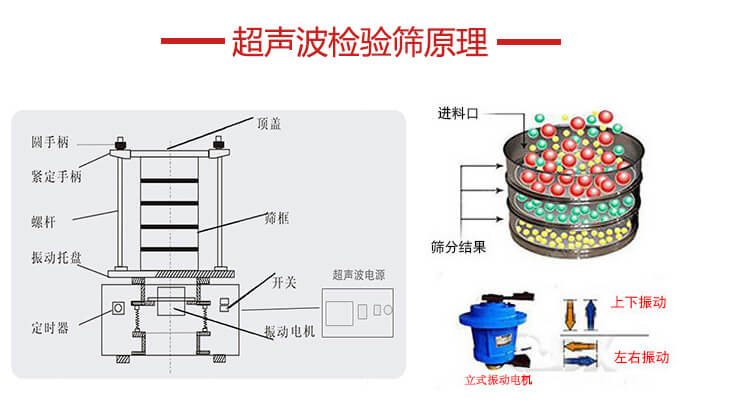 超聲波檢驗篩結(jié)構(gòu)頂蓋，圓手柄，緊定手柄，螺桿，振動托盤以及電機的運作方式展示圖。