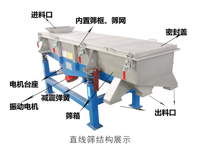 直線篩結(jié)構(gòu)包括：進料口，網(wǎng)架裝置（內(nèi)部），減震裝置，振動電機，收塵口，出料口，底部電機等。