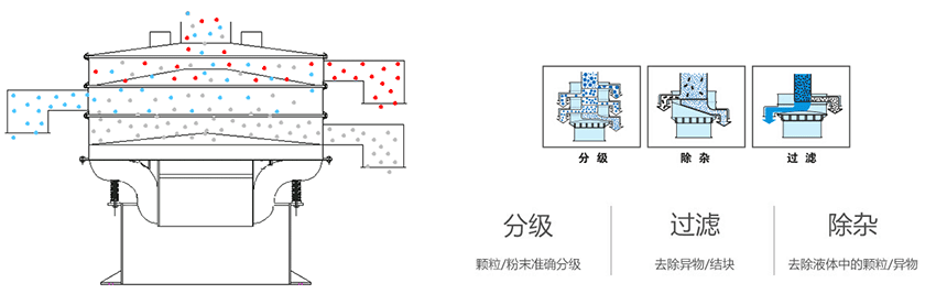 該產品利用的是振動電機上的偏心塊的大小，帶動振動電機的激振力曾加，從而 實現化工振動篩在篩網上篩分的作用。