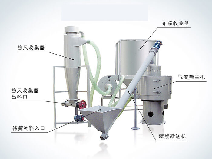 氣流篩配套設備：旋風收集器，布袋收集器，旋風收集器出料口，氣流篩主機，待篩物料入口，螺旋輸送器。