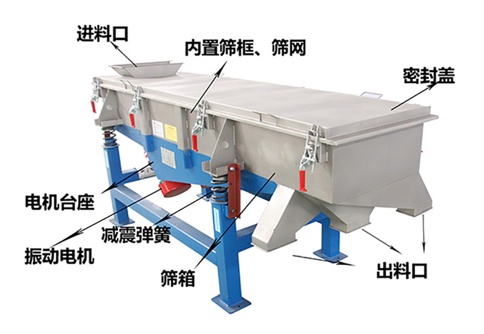 方形振動篩由密封蓋，減振彈簧，振動電機(jī)，出料口，內(nèi)置篩框等結(jié)構(gòu)。