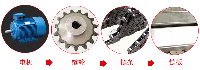 鏈板輸送機工作中所用到的主要部件：電機，鏈輪，鏈條，鏈板等部件的展示圖